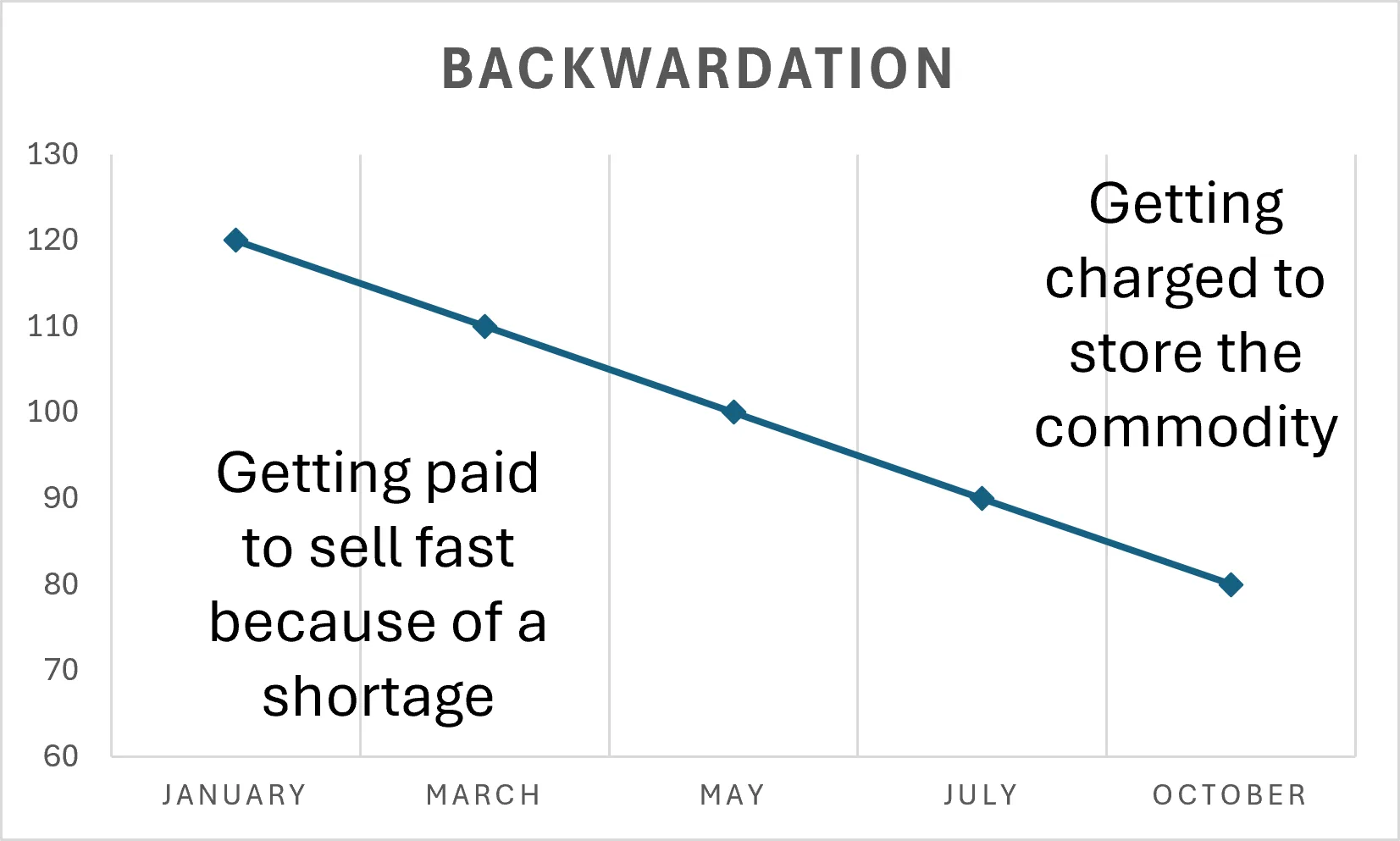 The backwardation curve: futures prices decline with each successive contract month