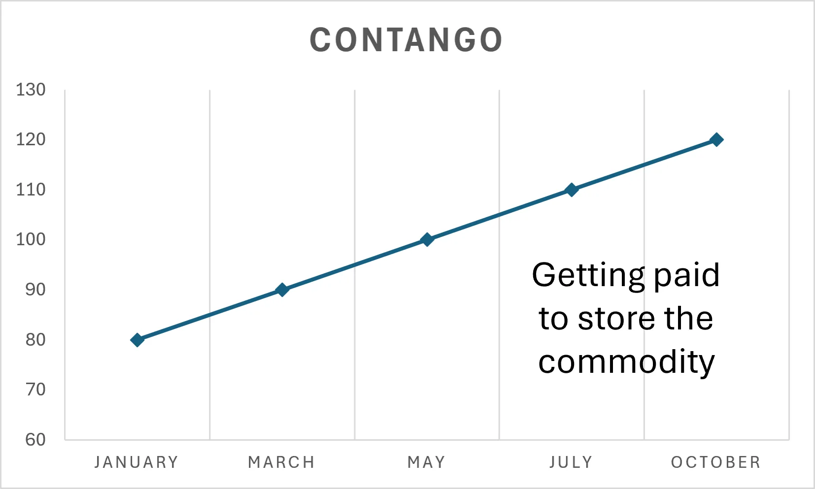 The contango curve: futures prices rise with each successive contract month