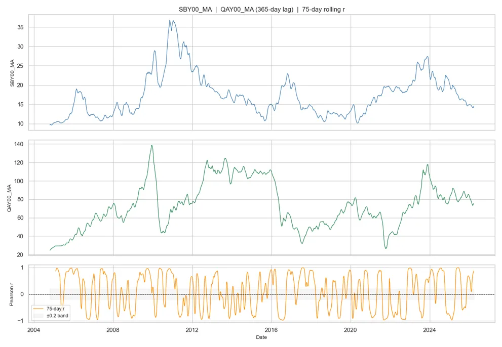 75-day rolling Sugar/Oil correlation