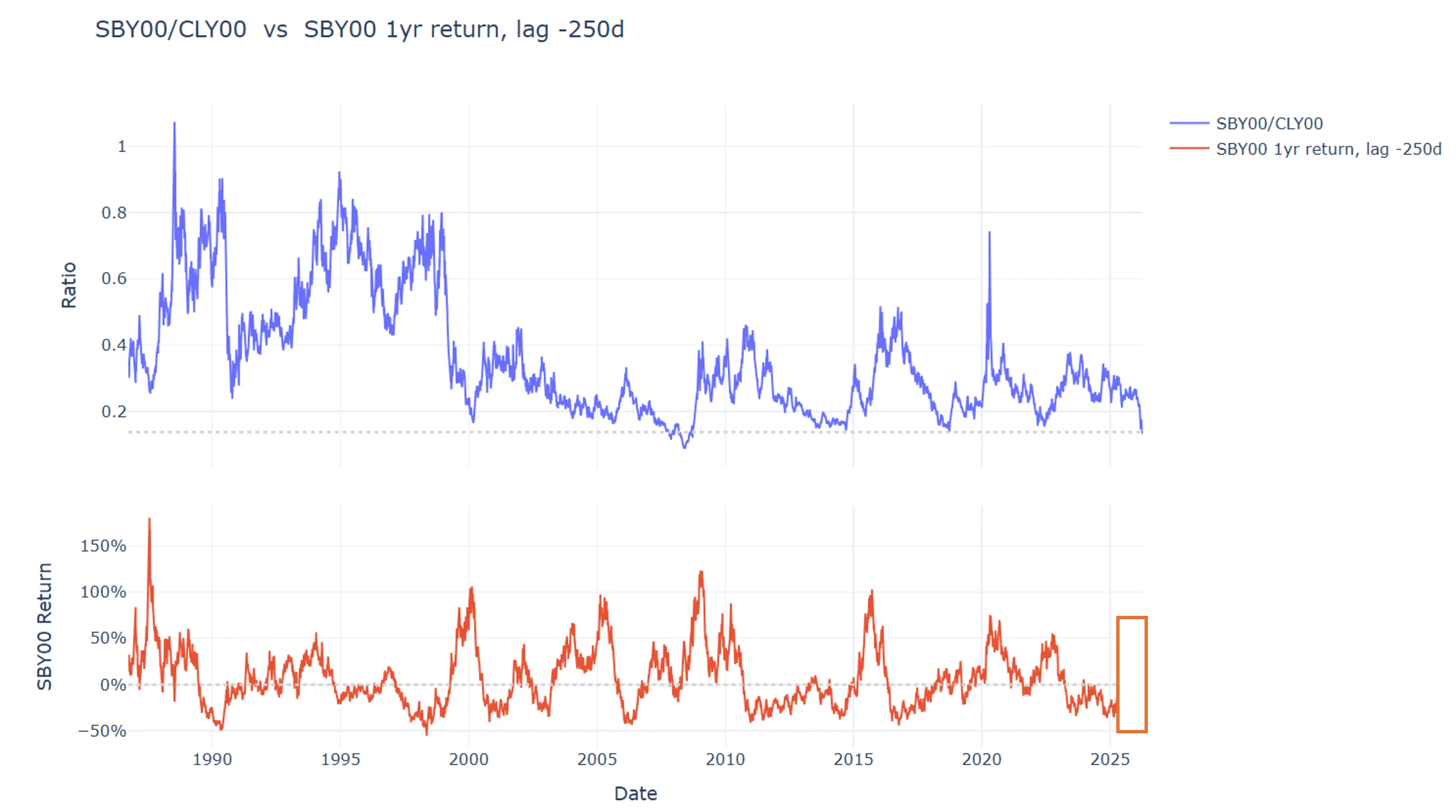 Sugar/Oil Ratio from 1985 to present