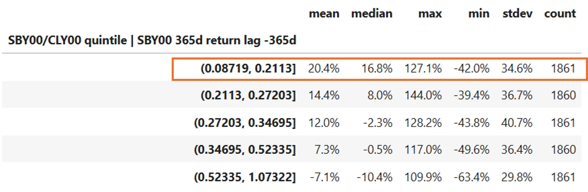 Sugar returns by ratio level